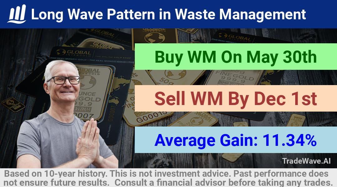 trade seasonals is a Seasonal Analytics Environment that helps inestors and traders find and analyze patterns based on time of the year. this is done by testing a date range for a financial instrument. Algoirthm also finds the top 10 opportunities daily. tradewave.ai