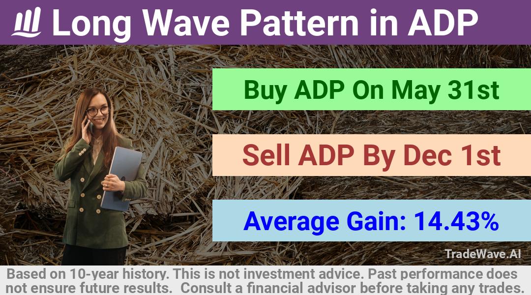 trade seasonals is a Seasonal Analytics Environment that helps inestors and traders find and analyze patterns based on time of the year. this is done by testing a date range for a financial instrument. Algoirthm also finds the top 10 opportunities daily. tradewave.ai