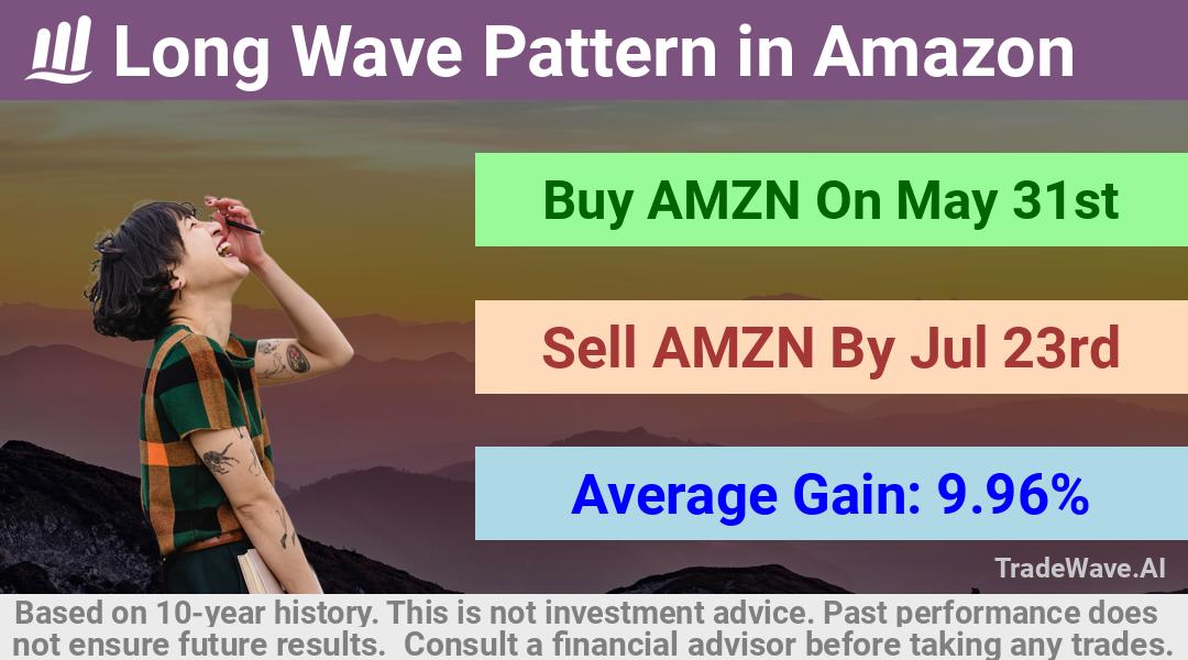 trade seasonals is a Seasonal Analytics Environment that helps inestors and traders find and analyze patterns based on time of the year. this is done by testing a date range for a financial instrument. Algoirthm also finds the top 10 opportunities daily. tradewave.ai