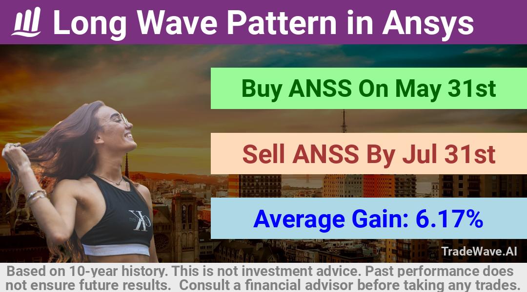 trade seasonals is a Seasonal Analytics Environment that helps inestors and traders find and analyze patterns based on time of the year. this is done by testing a date range for a financial instrument. Algoirthm also finds the top 10 opportunities daily. tradewave.ai