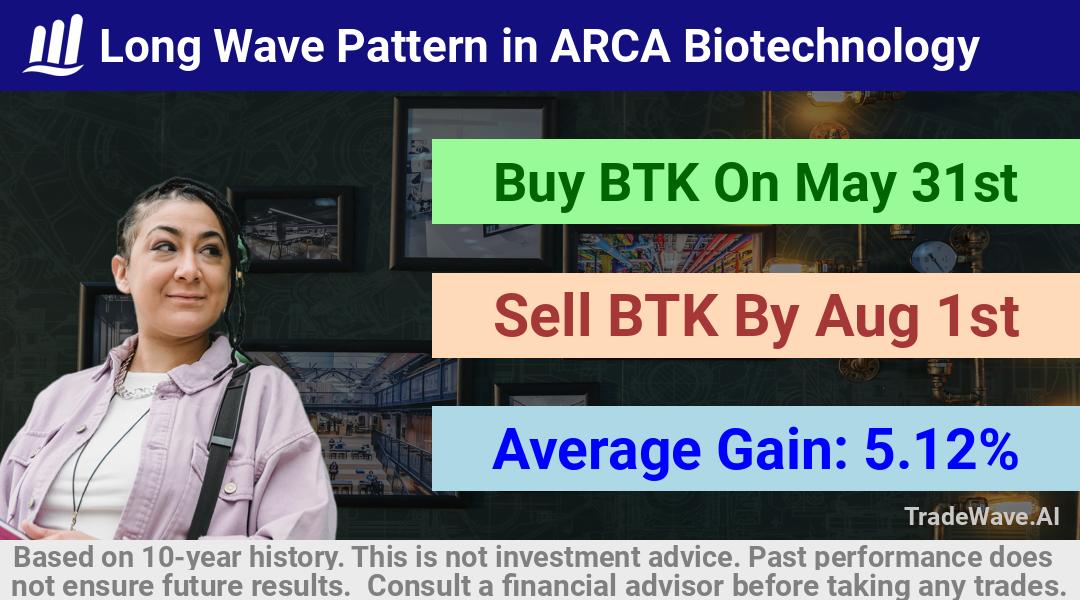 trade seasonals is a Seasonal Analytics Environment that helps inestors and traders find and analyze patterns based on time of the year. this is done by testing a date range for a financial instrument. Algoirthm also finds the top 10 opportunities daily. tradewave.ai