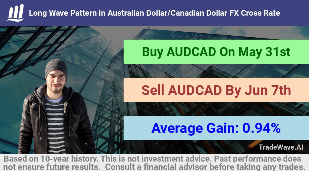 trade seasonals is a Seasonal Analytics Environment that helps inestors and traders find and analyze patterns based on time of the year. this is done by testing a date range for a financial instrument. Algoirthm also finds the top 10 opportunities daily. tradewave.ai