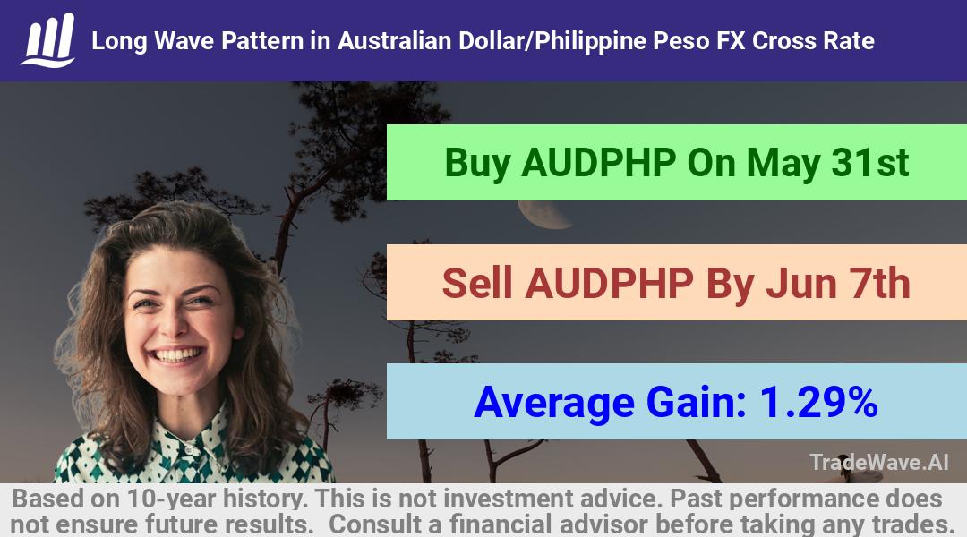 trade seasonals is a Seasonal Analytics Environment that helps inestors and traders find and analyze patterns based on time of the year. this is done by testing a date range for a financial instrument. Algoirthm also finds the top 10 opportunities daily. tradewave.ai