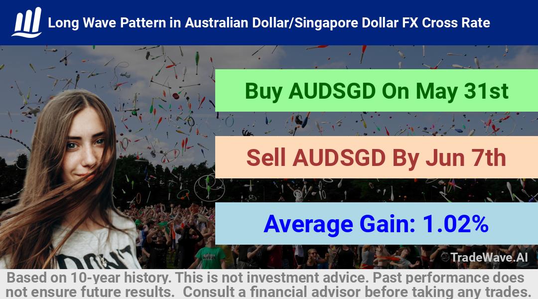 trade seasonals is a Seasonal Analytics Environment that helps inestors and traders find and analyze patterns based on time of the year. this is done by testing a date range for a financial instrument. Algoirthm also finds the top 10 opportunities daily. tradewave.ai