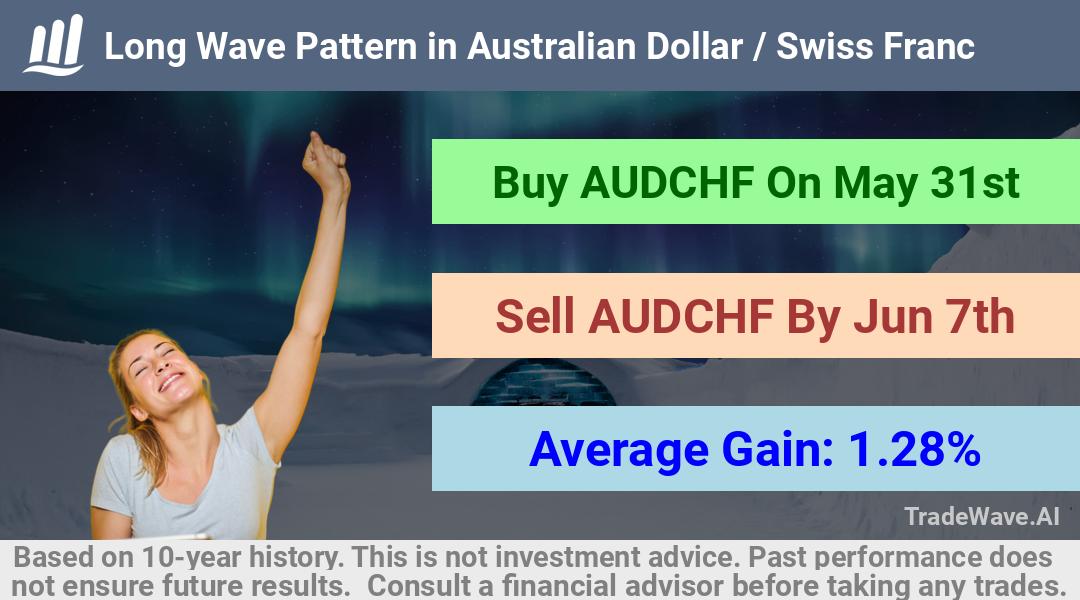 trade seasonals is a Seasonal Analytics Environment that helps inestors and traders find and analyze patterns based on time of the year. this is done by testing a date range for a financial instrument. Algoirthm also finds the top 10 opportunities daily. tradewave.ai