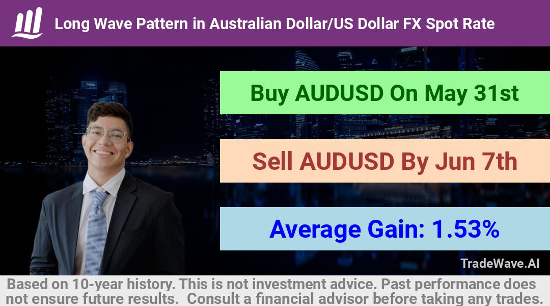 trade seasonals is a Seasonal Analytics Environment that helps inestors and traders find and analyze patterns based on time of the year. this is done by testing a date range for a financial instrument. Algoirthm also finds the top 10 opportunities daily. tradewave.ai