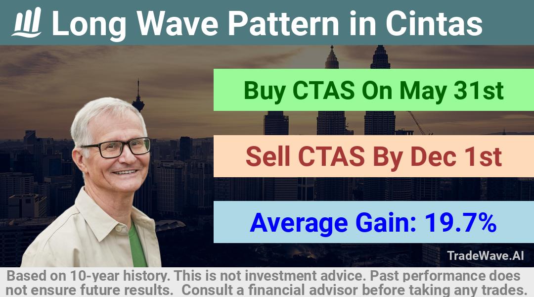 trade seasonals is a Seasonal Analytics Environment that helps inestors and traders find and analyze patterns based on time of the year. this is done by testing a date range for a financial instrument. Algoirthm also finds the top 10 opportunities daily. tradewave.ai