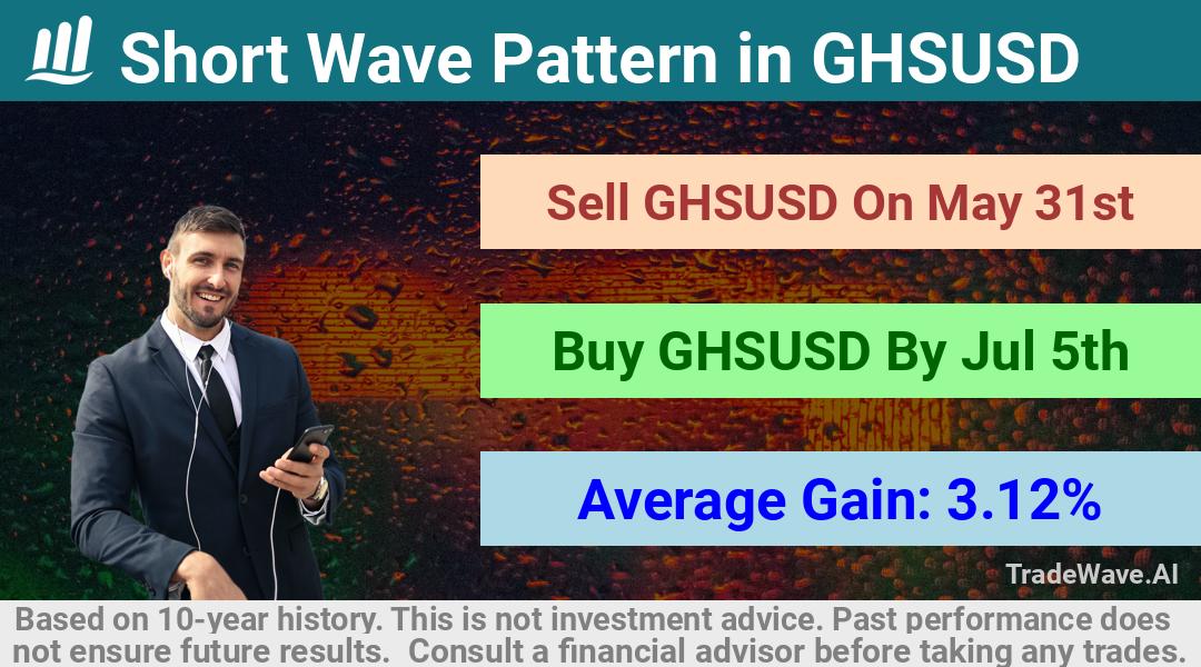 trade seasonals is a Seasonal Analytics Environment that helps inestors and traders find and analyze patterns based on time of the year. this is done by testing a date range for a financial instrument. Algoirthm also finds the top 10 opportunities daily. tradewave.ai