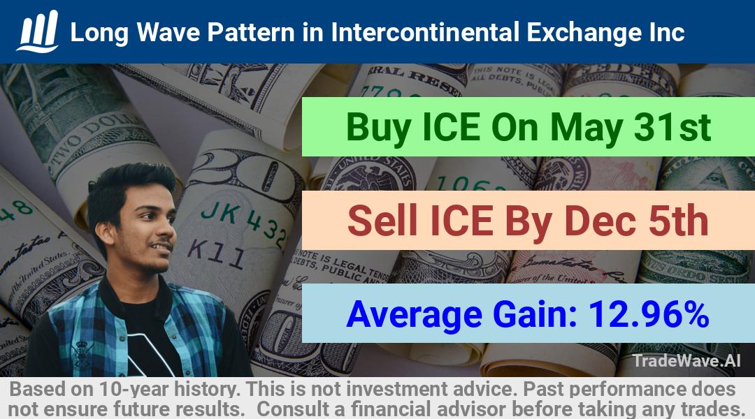 trade seasonals is a Seasonal Analytics Environment that helps inestors and traders find and analyze patterns based on time of the year. this is done by testing a date range for a financial instrument. Algoirthm also finds the top 10 opportunities daily. tradewave.ai