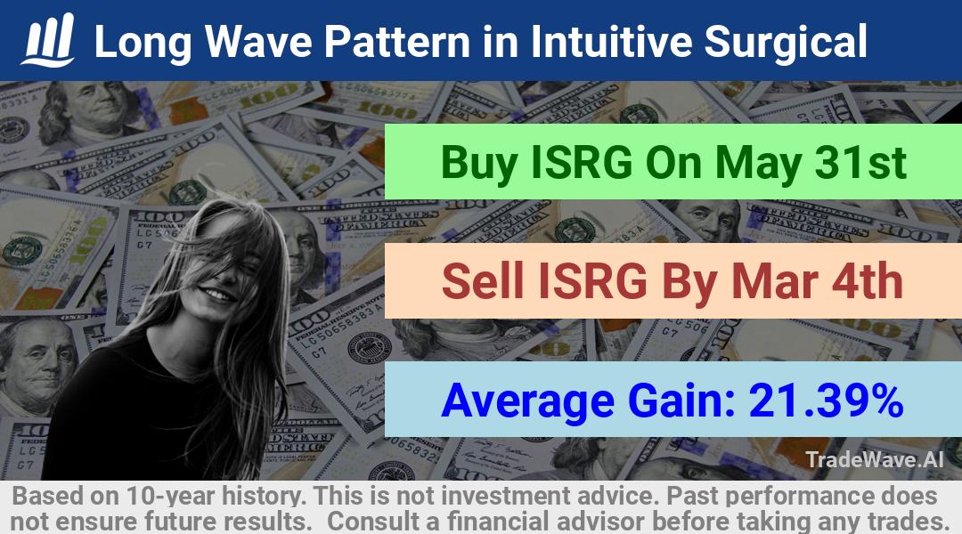 trade seasonals is a Seasonal Analytics Environment that helps inestors and traders find and analyze patterns based on time of the year. this is done by testing a date range for a financial instrument. Algoirthm also finds the top 10 opportunities daily. tradewave.ai