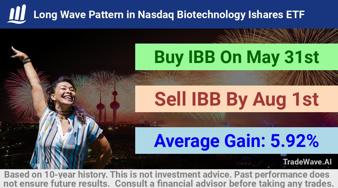 trade seasonals is a Seasonal Analytics Environment that helps inestors and traders find and analyze patterns based on time of the year. this is done by testing a date range for a financial instrument. Algoirthm also finds the top 10 opportunities daily. tradewave.ai