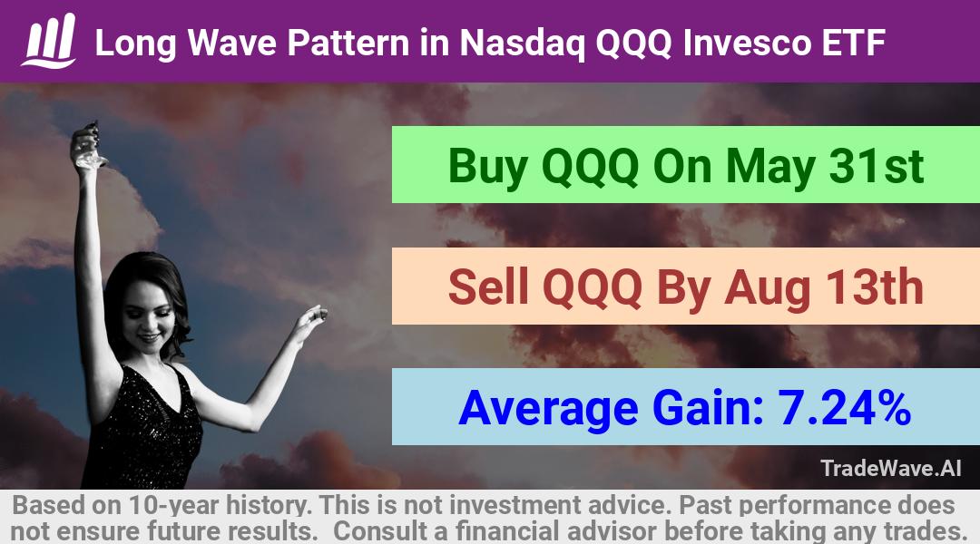 trade seasonals is a Seasonal Analytics Environment that helps inestors and traders find and analyze patterns based on time of the year. this is done by testing a date range for a financial instrument. Algoirthm also finds the top 10 opportunities daily. tradewave.ai