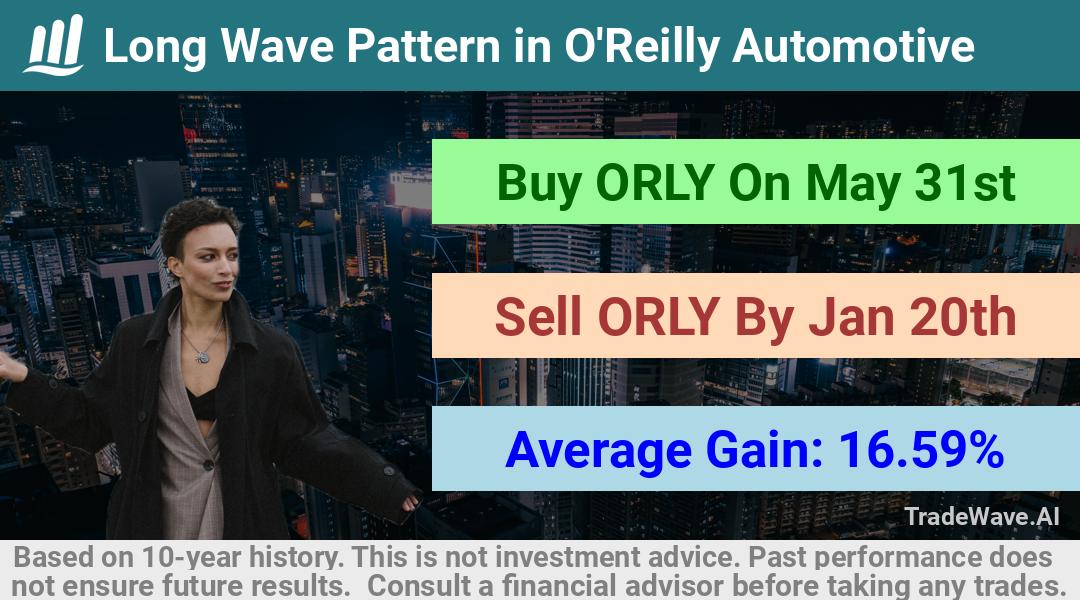 trade seasonals is a Seasonal Analytics Environment that helps inestors and traders find and analyze patterns based on time of the year. this is done by testing a date range for a financial instrument. Algoirthm also finds the top 10 opportunities daily. tradewave.ai