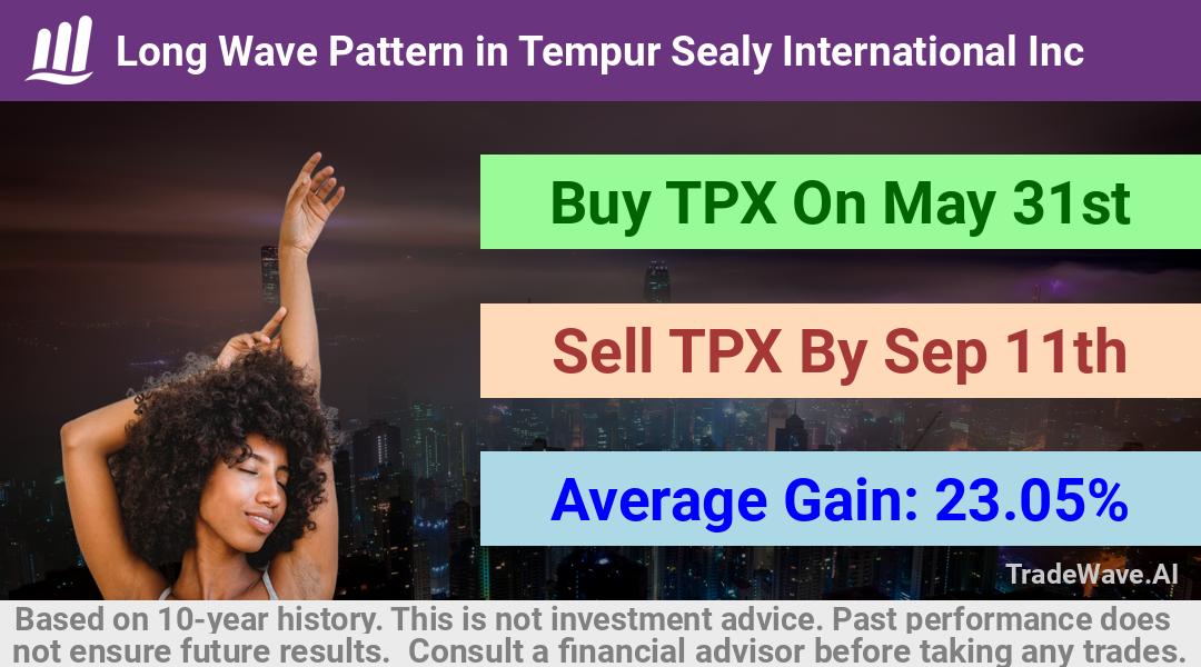 trade seasonals is a Seasonal Analytics Environment that helps inestors and traders find and analyze patterns based on time of the year. this is done by testing a date range for a financial instrument. Algoirthm also finds the top 10 opportunities daily. tradewave.ai