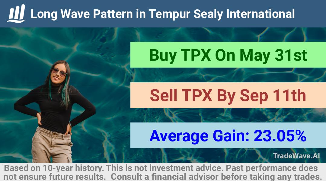 trade seasonals is a Seasonal Analytics Environment that helps inestors and traders find and analyze patterns based on time of the year. this is done by testing a date range for a financial instrument. Algoirthm also finds the top 10 opportunities daily. tradewave.ai