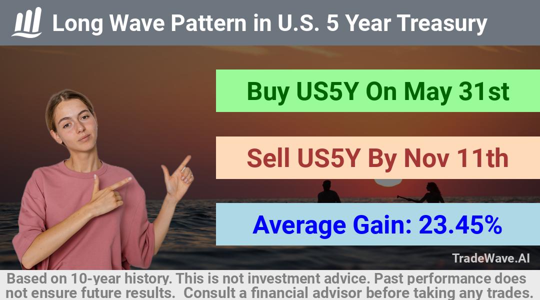 trade seasonals is a Seasonal Analytics Environment that helps inestors and traders find and analyze patterns based on time of the year. this is done by testing a date range for a financial instrument. Algoirthm also finds the top 10 opportunities daily. tradewave.ai