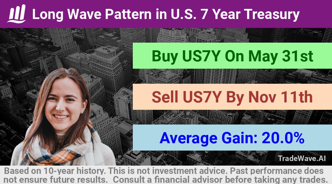 trade seasonals is a Seasonal Analytics Environment that helps inestors and traders find and analyze patterns based on time of the year. this is done by testing a date range for a financial instrument. Algoirthm also finds the top 10 opportunities daily. tradewave.ai