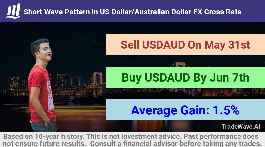 trade seasonals is a Seasonal Analytics Environment that helps inestors and traders find and analyze patterns based on time of the year. this is done by testing a date range for a financial instrument. Algoirthm also finds the top 10 opportunities daily. tradewave.ai