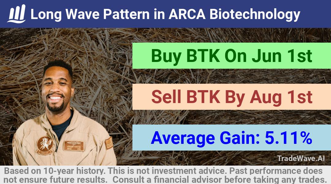 trade seasonals is a Seasonal Analytics Environment that helps inestors and traders find and analyze patterns based on time of the year. this is done by testing a date range for a financial instrument. Algoirthm also finds the top 10 opportunities daily. tradewave.ai