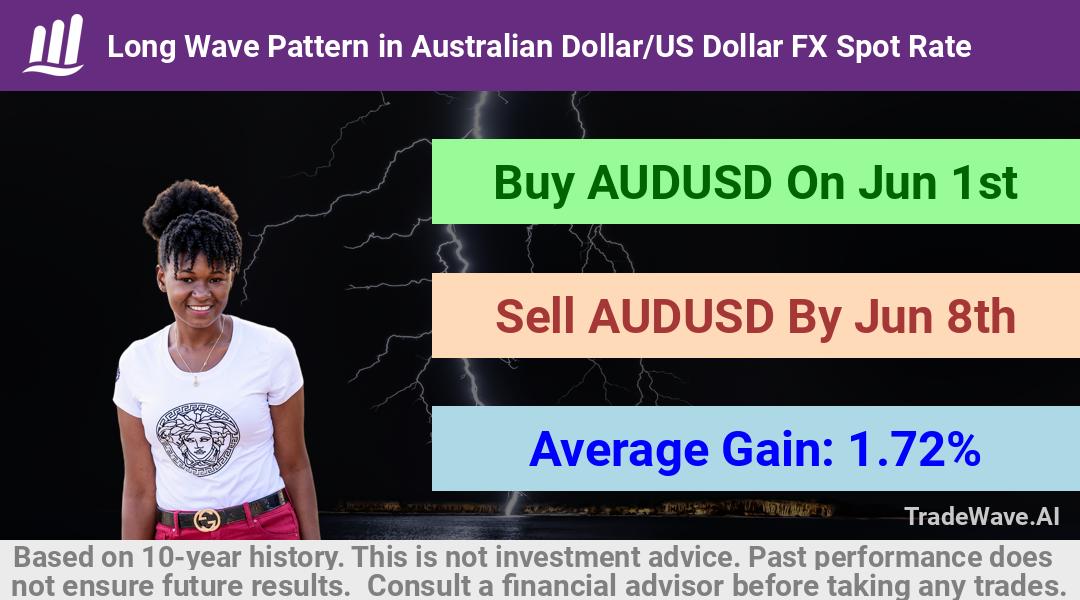 trade seasonals is a Seasonal Analytics Environment that helps inestors and traders find and analyze patterns based on time of the year. this is done by testing a date range for a financial instrument. Algoirthm also finds the top 10 opportunities daily. tradewave.ai