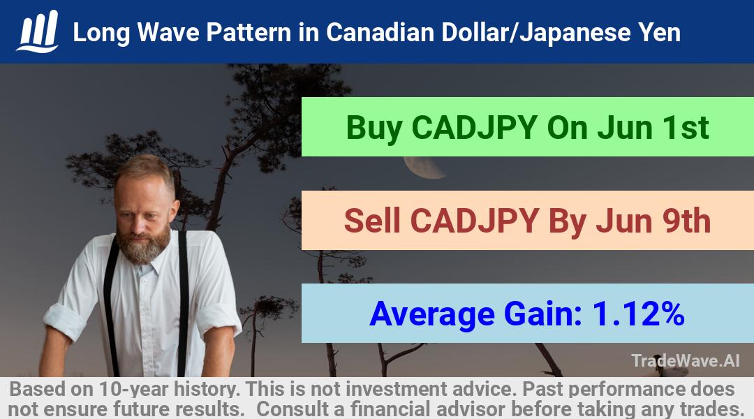 trade seasonals is a Seasonal Analytics Environment that helps inestors and traders find and analyze patterns based on time of the year. this is done by testing a date range for a financial instrument. Algoirthm also finds the top 10 opportunities daily. tradewave.ai