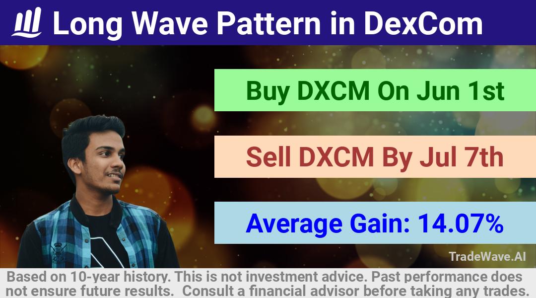 trade seasonals is a Seasonal Analytics Environment that helps inestors and traders find and analyze patterns based on time of the year. this is done by testing a date range for a financial instrument. Algoirthm also finds the top 10 opportunities daily. tradewave.ai