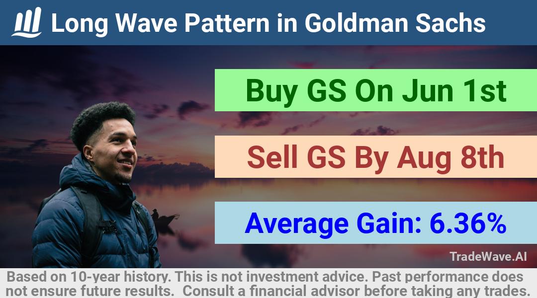 trade seasonals is a Seasonal Analytics Environment that helps inestors and traders find and analyze patterns based on time of the year. this is done by testing a date range for a financial instrument. Algoirthm also finds the top 10 opportunities daily. tradewave.ai