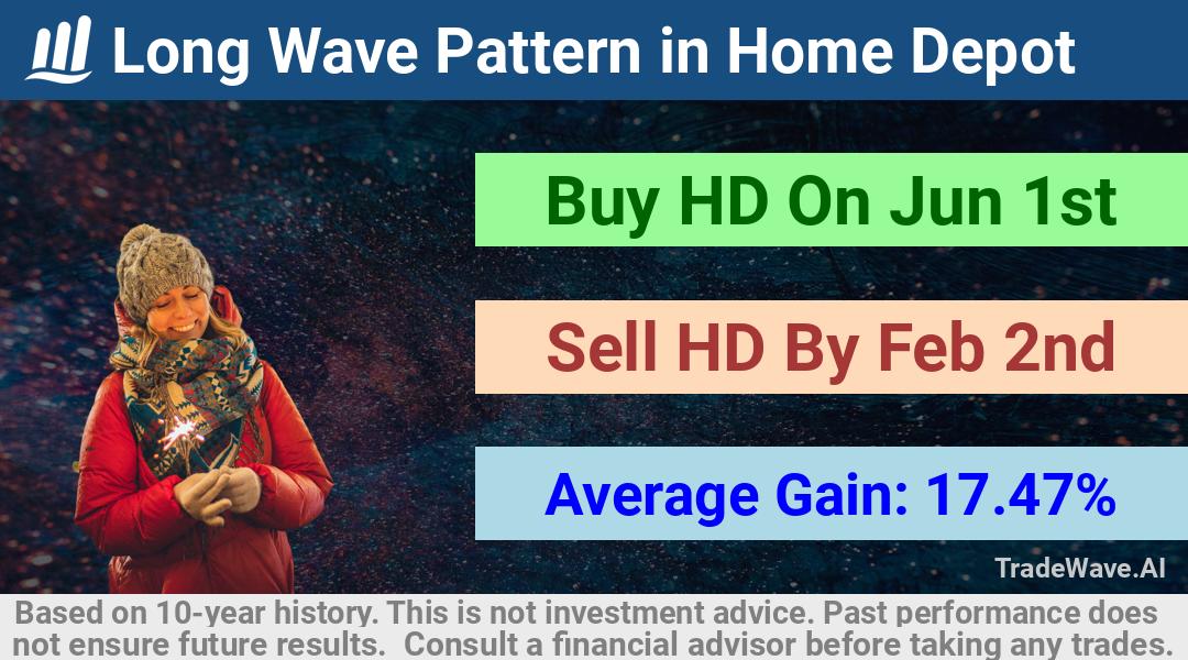 trade seasonals is a Seasonal Analytics Environment that helps inestors and traders find and analyze patterns based on time of the year. this is done by testing a date range for a financial instrument. Algoirthm also finds the top 10 opportunities daily. tradewave.ai