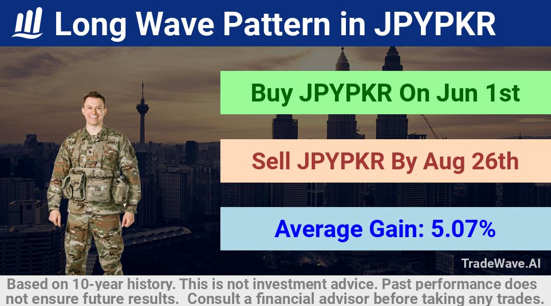 trade seasonals is a Seasonal Analytics Environment that helps inestors and traders find and analyze patterns based on time of the year. this is done by testing a date range for a financial instrument. Algoirthm also finds the top 10 opportunities daily. tradewave.ai