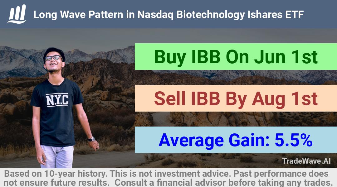 trade seasonals is a Seasonal Analytics Environment that helps inestors and traders find and analyze patterns based on time of the year. this is done by testing a date range for a financial instrument. Algoirthm also finds the top 10 opportunities daily. tradewave.ai