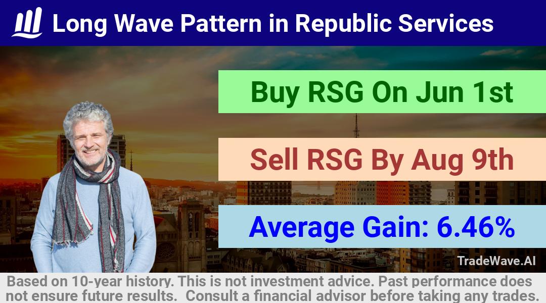 trade seasonals is a Seasonal Analytics Environment that helps inestors and traders find and analyze patterns based on time of the year. this is done by testing a date range for a financial instrument. Algoirthm also finds the top 10 opportunities daily. tradewave.ai