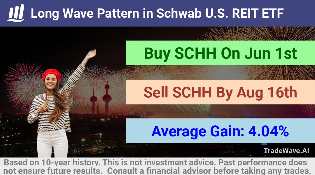 trade seasonals is a Seasonal Analytics Environment that helps inestors and traders find and analyze patterns based on time of the year. this is done by testing a date range for a financial instrument. Algoirthm also finds the top 10 opportunities daily. tradewave.ai