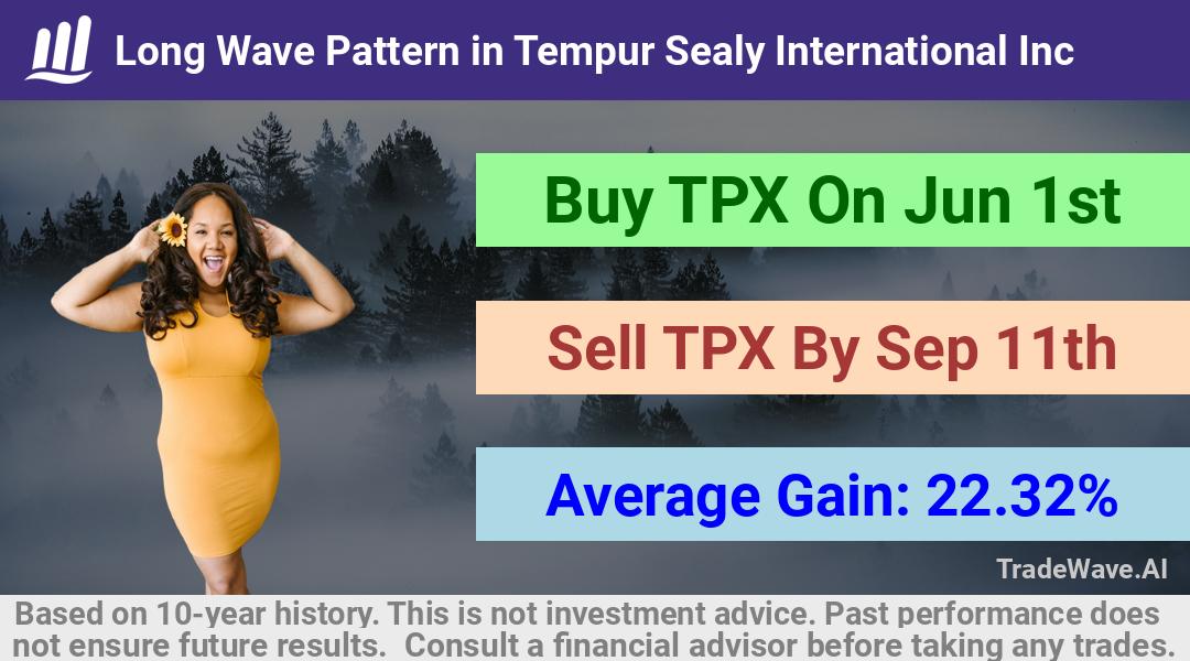 trade seasonals is a Seasonal Analytics Environment that helps inestors and traders find and analyze patterns based on time of the year. this is done by testing a date range for a financial instrument. Algoirthm also finds the top 10 opportunities daily. tradewave.ai