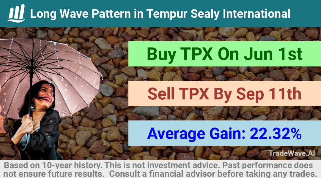 trade seasonals is a Seasonal Analytics Environment that helps inestors and traders find and analyze patterns based on time of the year. this is done by testing a date range for a financial instrument. Algoirthm also finds the top 10 opportunities daily. tradewave.ai