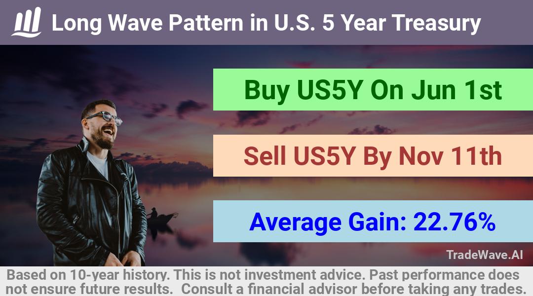 trade seasonals is a Seasonal Analytics Environment that helps inestors and traders find and analyze patterns based on time of the year. this is done by testing a date range for a financial instrument. Algoirthm also finds the top 10 opportunities daily. tradewave.ai