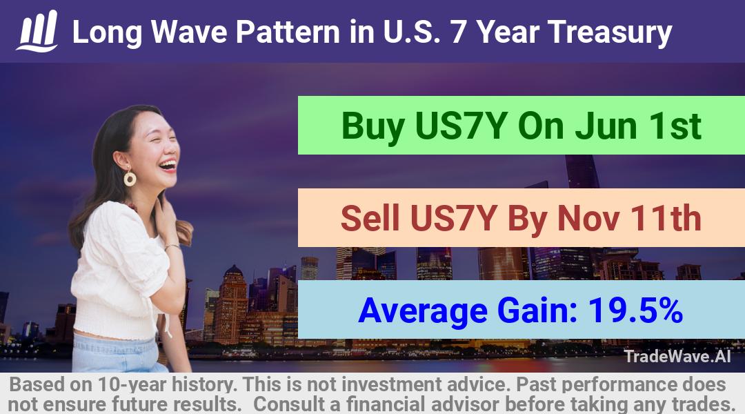 trade seasonals is a Seasonal Analytics Environment that helps inestors and traders find and analyze patterns based on time of the year. this is done by testing a date range for a financial instrument. Algoirthm also finds the top 10 opportunities daily. tradewave.ai