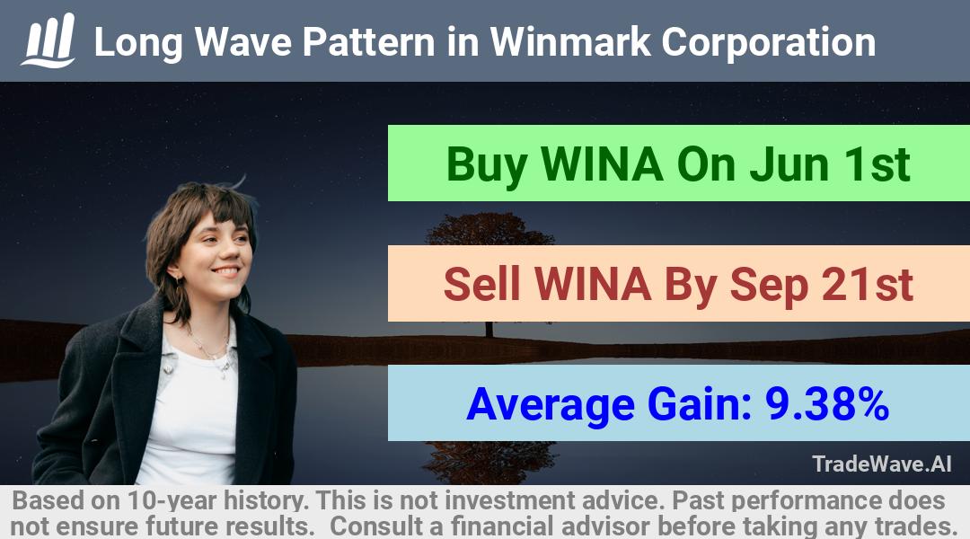 trade seasonals is a Seasonal Analytics Environment that helps inestors and traders find and analyze patterns based on time of the year. this is done by testing a date range for a financial instrument. Algoirthm also finds the top 10 opportunities daily. tradewave.ai