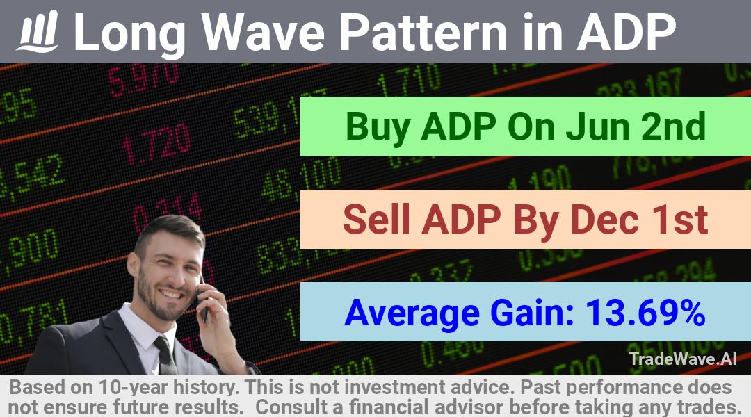 trade seasonals is a Seasonal Analytics Environment that helps inestors and traders find and analyze patterns based on time of the year. this is done by testing a date range for a financial instrument. Algoirthm also finds the top 10 opportunities daily. tradewave.ai