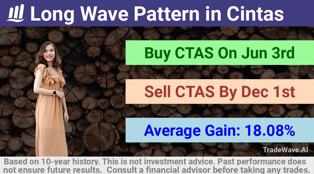 trade seasonals is a Seasonal Analytics Environment that helps inestors and traders find and analyze patterns based on time of the year. this is done by testing a date range for a financial instrument. Algoirthm also finds the top 10 opportunities daily. tradewave.ai