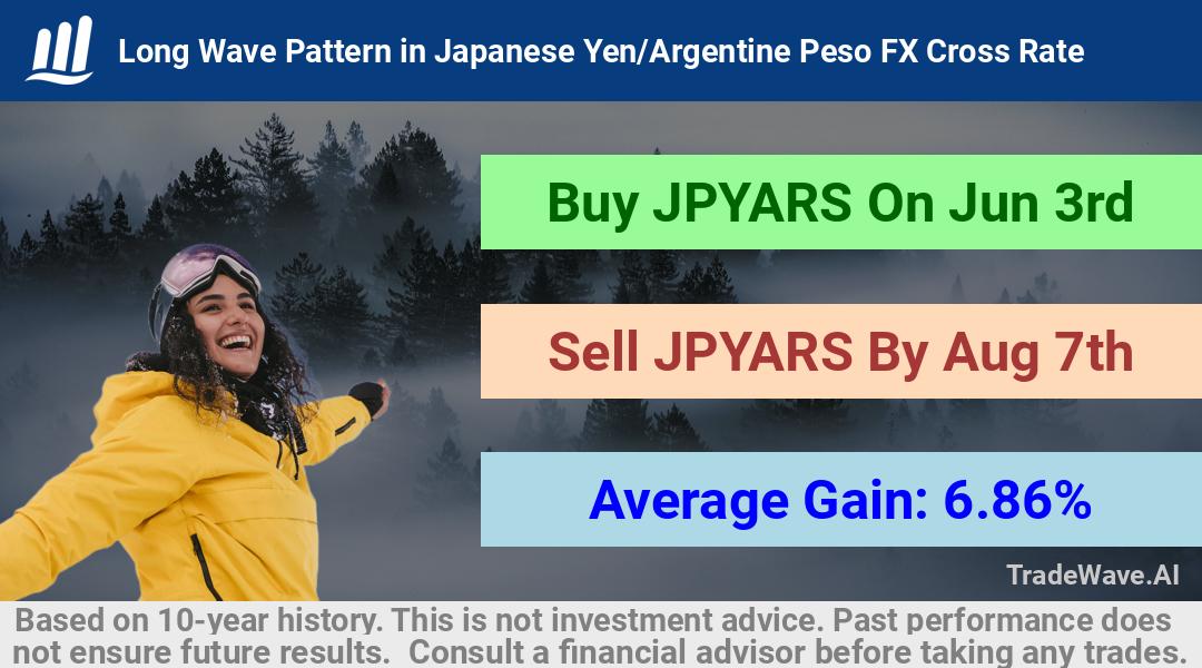 trade seasonals is a Seasonal Analytics Environment that helps inestors and traders find and analyze patterns based on time of the year. this is done by testing a date range for a financial instrument. Algoirthm also finds the top 10 opportunities daily. tradewave.ai