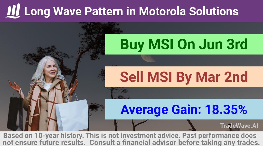 trade seasonals is a Seasonal Analytics Environment that helps inestors and traders find and analyze patterns based on time of the year. this is done by testing a date range for a financial instrument. Algoirthm also finds the top 10 opportunities daily. tradewave.ai