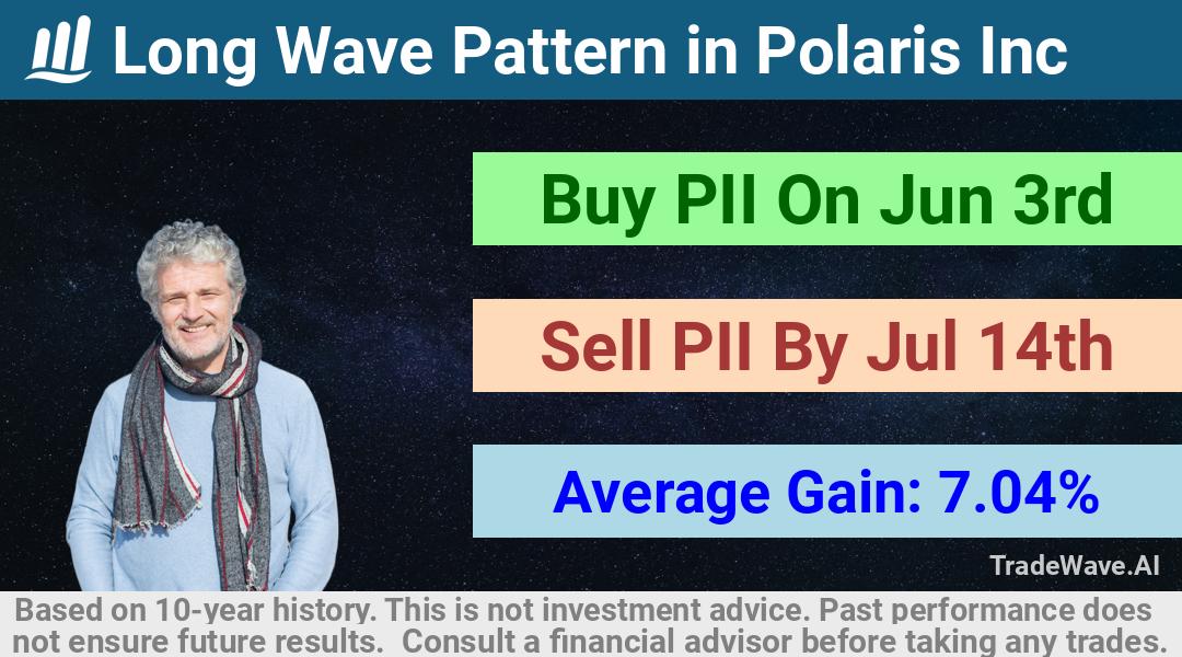 trade seasonals is a Seasonal Analytics Environment that helps inestors and traders find and analyze patterns based on time of the year. this is done by testing a date range for a financial instrument. Algoirthm also finds the top 10 opportunities daily. tradewave.ai