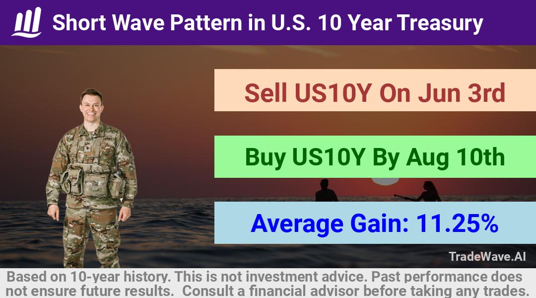 trade seasonals is a Seasonal Analytics Environment that helps inestors and traders find and analyze patterns based on time of the year. this is done by testing a date range for a financial instrument. Algoirthm also finds the top 10 opportunities daily. tradewave.ai