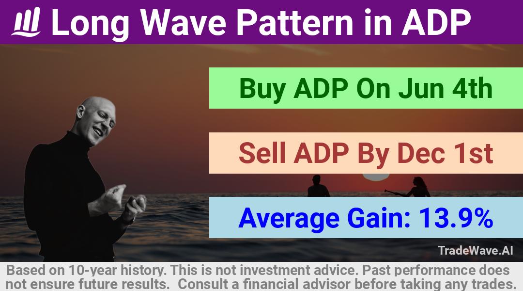 trade seasonals is a Seasonal Analytics Environment that helps inestors and traders find and analyze patterns based on time of the year. this is done by testing a date range for a financial instrument. Algoirthm also finds the top 10 opportunities daily. tradewave.ai