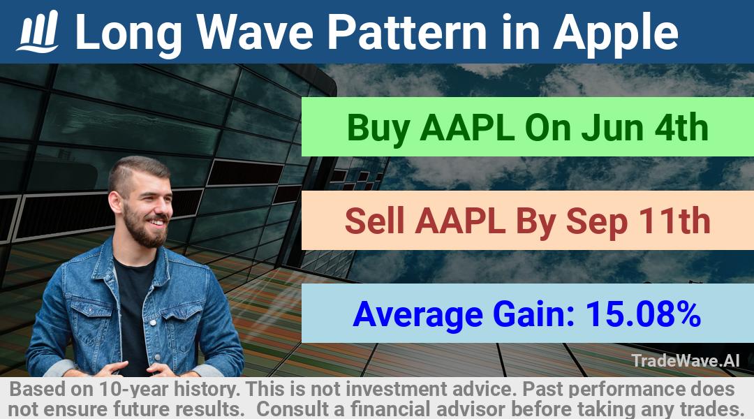 trade seasonals is a Seasonal Analytics Environment that helps inestors and traders find and analyze patterns based on time of the year. this is done by testing a date range for a financial instrument. Algoirthm also finds the top 10 opportunities daily. tradewave.ai