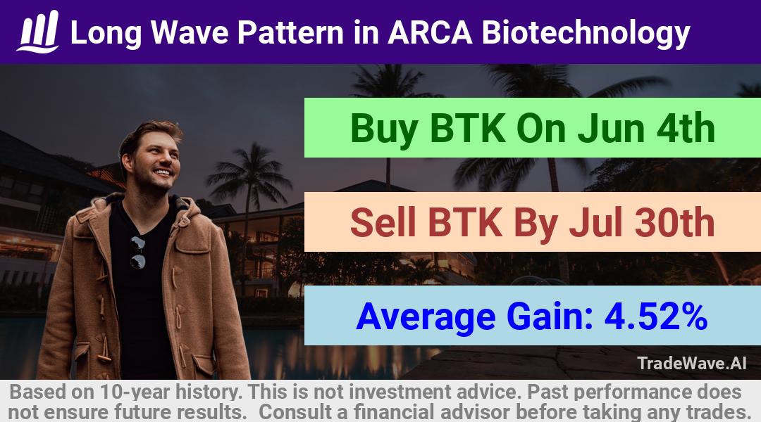 trade seasonals is a Seasonal Analytics Environment that helps inestors and traders find and analyze patterns based on time of the year. this is done by testing a date range for a financial instrument. Algoirthm also finds the top 10 opportunities daily. tradewave.ai