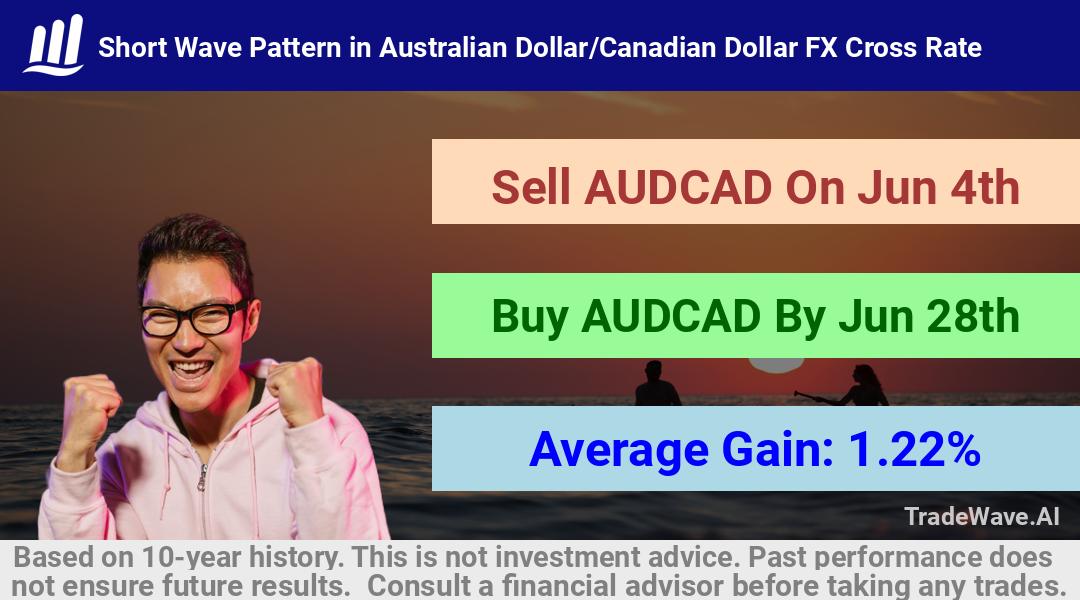 trade seasonals is a Seasonal Analytics Environment that helps inestors and traders find and analyze patterns based on time of the year. this is done by testing a date range for a financial instrument. Algoirthm also finds the top 10 opportunities daily. tradewave.ai