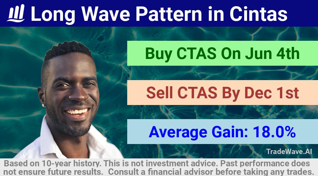 trade seasonals is a Seasonal Analytics Environment that helps inestors and traders find and analyze patterns based on time of the year. this is done by testing a date range for a financial instrument. Algoirthm also finds the top 10 opportunities daily. tradewave.ai