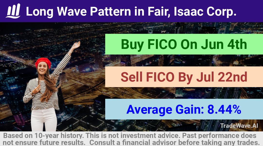 trade seasonals is a Seasonal Analytics Environment that helps inestors and traders find and analyze patterns based on time of the year. this is done by testing a date range for a financial instrument. Algoirthm also finds the top 10 opportunities daily. tradewave.ai