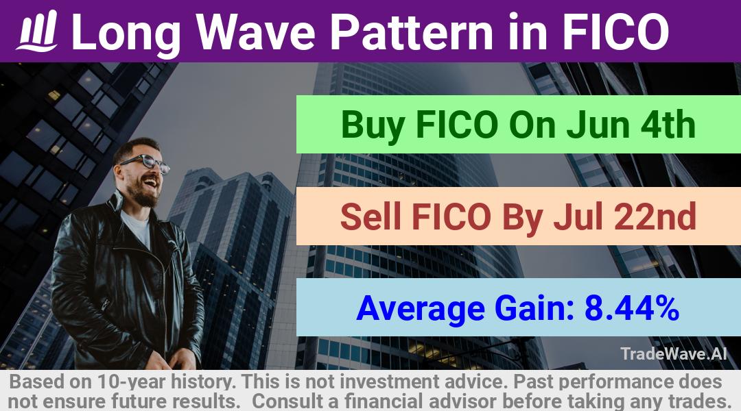 trade seasonals is a Seasonal Analytics Environment that helps inestors and traders find and analyze patterns based on time of the year. this is done by testing a date range for a financial instrument. Algoirthm also finds the top 10 opportunities daily. tradewave.ai